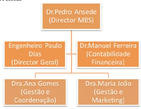 Gráfico 3- Recursos Humanos MBS  Fonte: Elaboração própria 