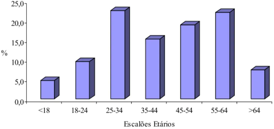 Figura 7: Distribuição dos visitantes do Convento de Cristo por escalões etários  Os inquiridos são na sua maioria residentes no estrangeiro, ou seja, 57% destes residem  fora de Portugal, como podemos comprovar através da análise do Figura 8