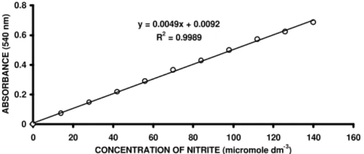 Figure 2 -  Nitrite diffused from leaf  (DIF. LEAF) and stem (DIF.