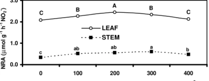Figure 5 - Nitrate reductase activity (NRA) determined in leaf and stem tissues of  Brachiaria radicans incubated for 80 minutes in media (25 mmol dm -3  Phosphate buffer, pH 7.2; 25 mmol dm -3  KNO 3 , 0.1 cm 3  dm -3  triton-X-100 ® , at 30  o C under va