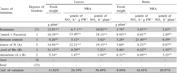 Table 2 - Analysis of variance and F test results obtained for fresh weight and nitrate reductase activity (NRA) in leaf and stem fresh weight (FW) tissues of Brachiaria radicans fertilized with 300 kg ha -1  N as NaNO 3 , NH 4 Cl, or urea, without Mo appl