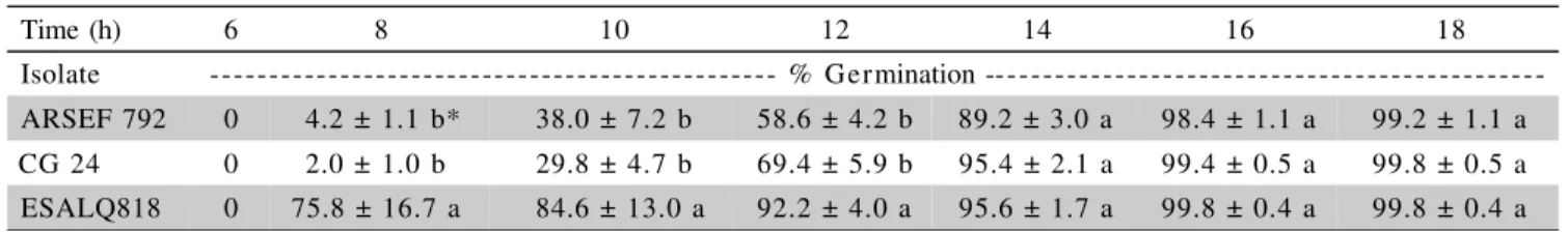 Table 3 - Conidia germination rate (% ± SD) for  Beauveria bassiana and Metarhizium anisopliae isolates on artificial