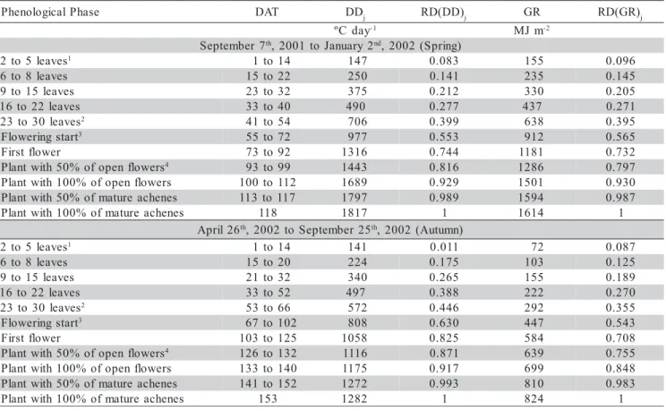 Table 2 - Days after transplant (DAT), degree-days (DD j ), relative development [RD(DD) j ], accumulated total global solar radiation (GR), relative development [RD(GR) j ] in function of the ‘Vera’ lettuce phenological stadium, grown in hydroponics under