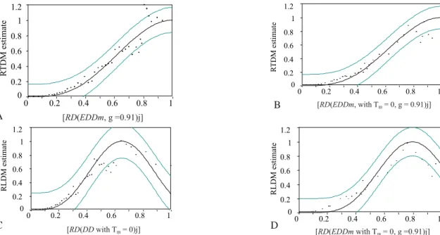 Figure 1 - Cosine model 90% confidence interval for the estimation of lettuce relative total dry matter (RTDMj) production related to the relative development as a function of (a) modified effective degree-days [RD(EDDm, g=0.91) j ] in the spring experimen