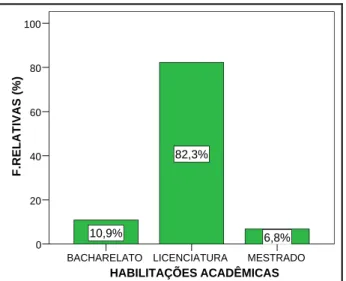 Figura 4.4 - Distribuição dos TDT segundo as habilitações académicas