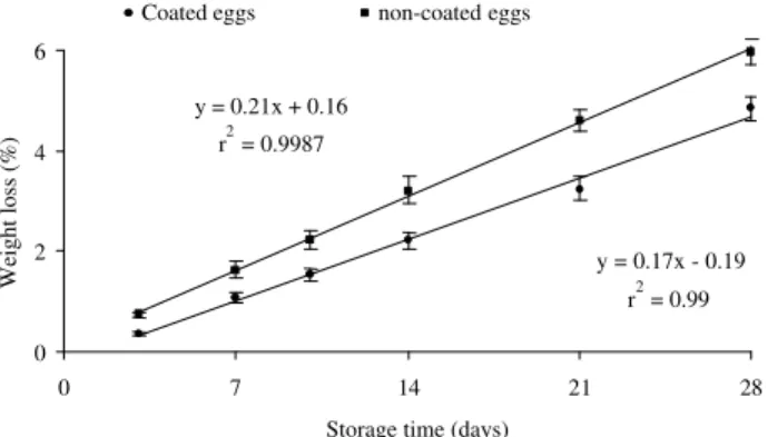 Figure 1 - Weight loss in eggs without and with whey protein concentrate coating as a function of storage time.
