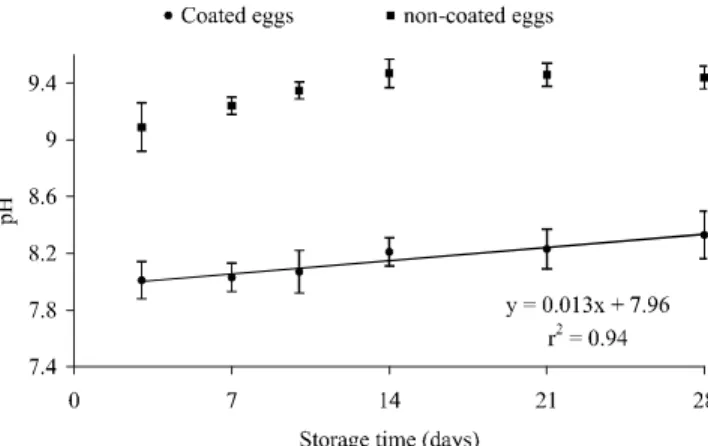 Figure 4 - Haugh units and weight loss in eggs coated with whey protein concentrate during the storage period.