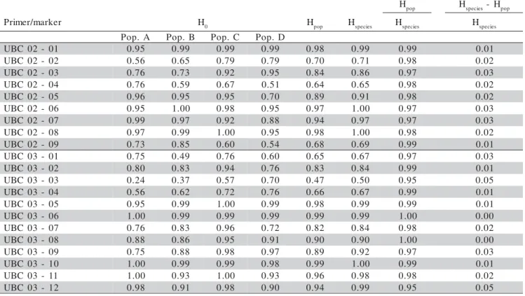 Table 1 - Estimates of H 0  (genetic diversity of each marker in each population), H pop  (average genetic diversity of each marker in the four populations), H species  (genetic diversity of each marker in the four populations), H pop /H species  (proporti