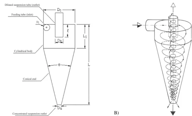 Figure 1 - Diagram showing the main hydrocyclone dimensions (a) and the internal draining movement (b).