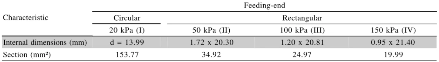 Table 1 - Characteristics of the feeding tubes used in the hydrocyclones.