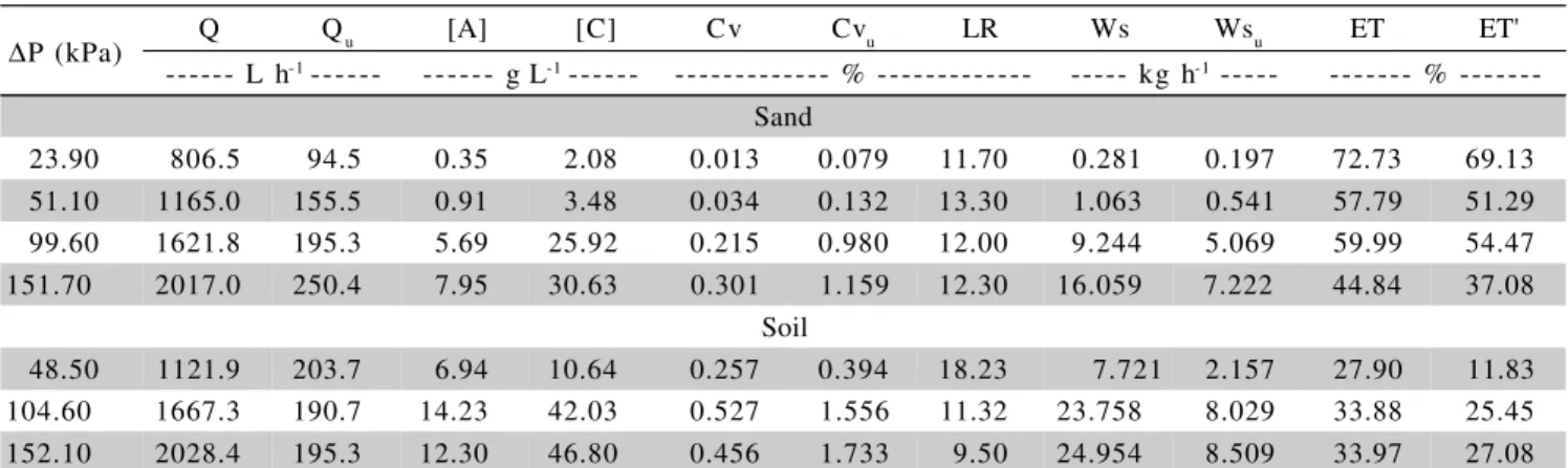 Table 4 - Average data of performance parameters of Hydrocyclone III operating with sand and soil suspension.