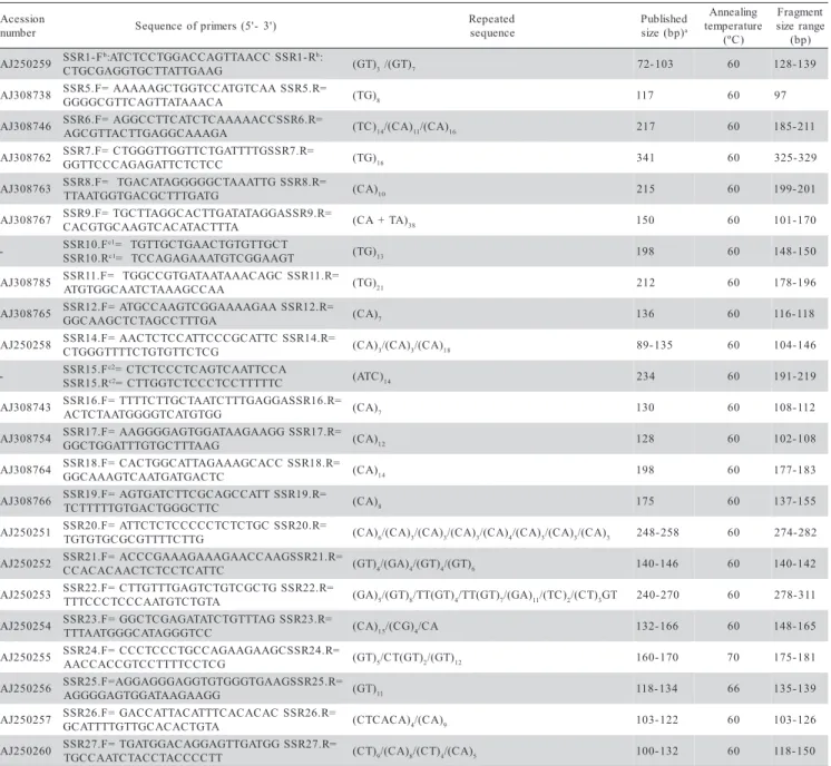 Table 2 - Access number of microsatellite loci in the Genbank and respective forward and reverse primer sequences used.