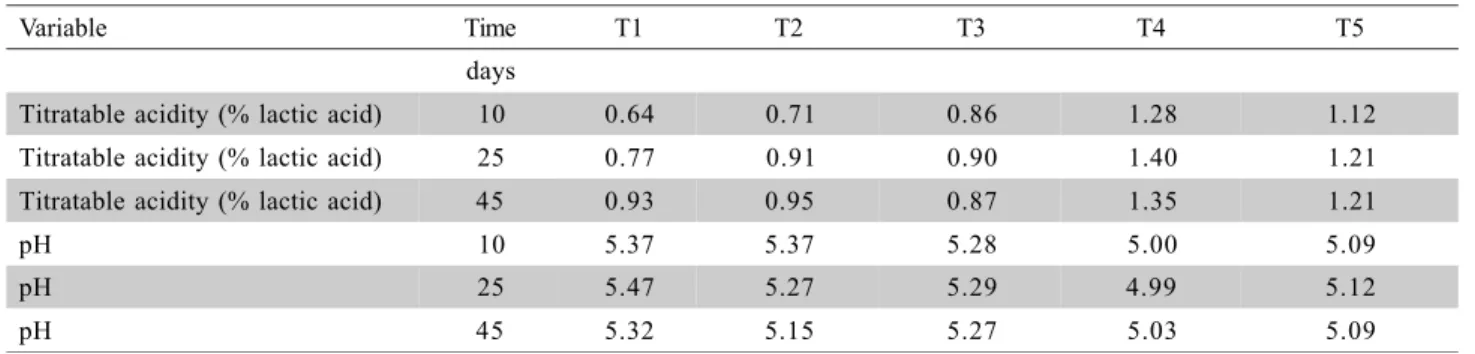 Table 2 - Evolution of the titratable acidity and of the pH during storage of the cheeses obtained: without ultrafiltration (T1) and with ultrafiltration (CF 4:1): without fermentation (T2), with 10% fermentation (T3), with 20%  pre-fermentation (T4) and w