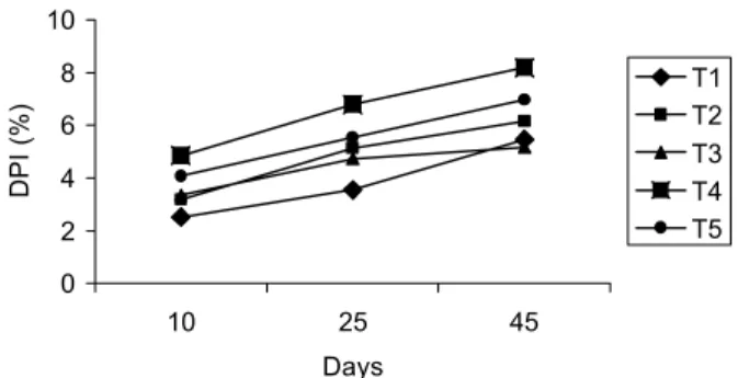Figure 1 - Evolution of the extent of proteolysis index  (EPI) during storage of the cheeses obtained: without ultrafiltration (T1) and with ultrafiltration (CF 4:1): without  pre-fermentation (T2), with 10% pre-pre-fermentation (T3), with 20% fermentation