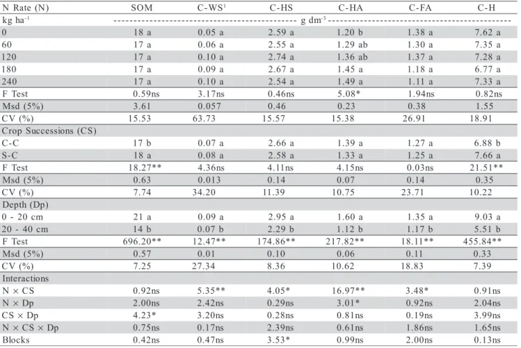 Figure 1 -  Breakdown of interactions between corn-corn (C-C) and soybean-corn (S-C) successions, and sampling depths, on soil organic matter (SOM) contents
