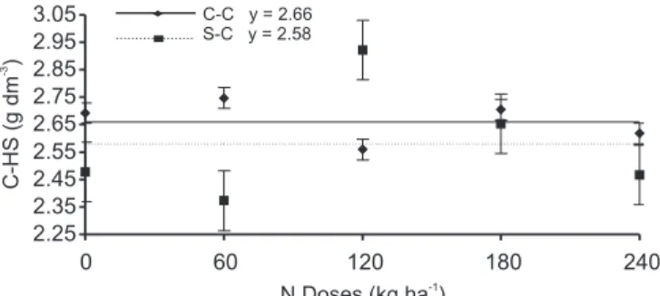 Figure 5 - Carbon in the humic acids fraction (C-HA) as a function of nitrogen sidedressing: a) in corn-corn (C-C) and soybean-corn (S-C) successions, and b) sampling depths.