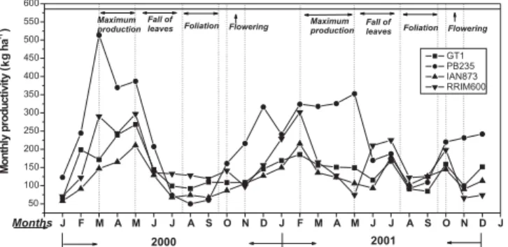 Figure 1 - Monthly productivity, years 2000 and 2001, of the four studied rubber clones tree.