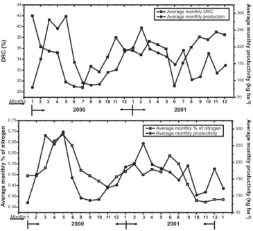 Figure 3 - Variation of the climate conditions and properties of the latex and natural rubber of the four rubber tree clones.