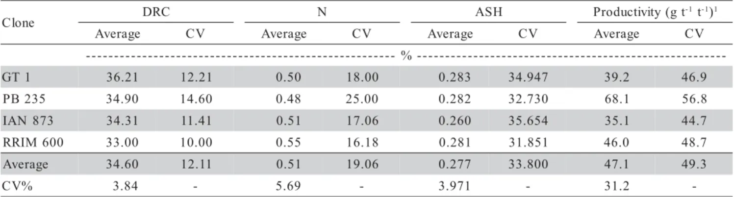 Table 3 - Determination coefficients (R 2 ) for the contributions for the environmental variants temperature and precipitations, in association, in the properties of the latex and the natural rubber