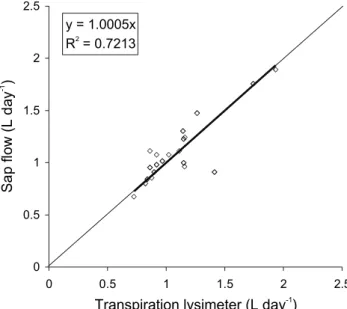 Figure 1 - Relationship between sap flow (SF) determined by the heat balance method in ‘Tahiti’ acid lime plants and the transpiration measured by weighing lysimeters T L .
