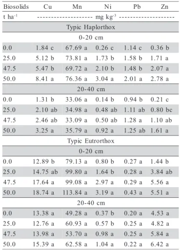 Table 7 - Total contents of heavy metals in maize plant in the Typic Haplorthox (TH) and in the Typic Eutrorthox (TE) in the fifth year of experimentation.