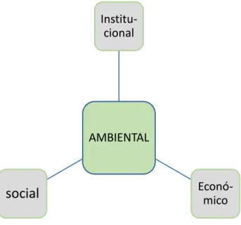Ilustração 1. As Quatro Dimensões da Sustentabilidade 