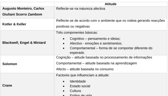 Tabela 6. Atitude dos Consumidores  Fonte: adaptado de Crane (2010) 