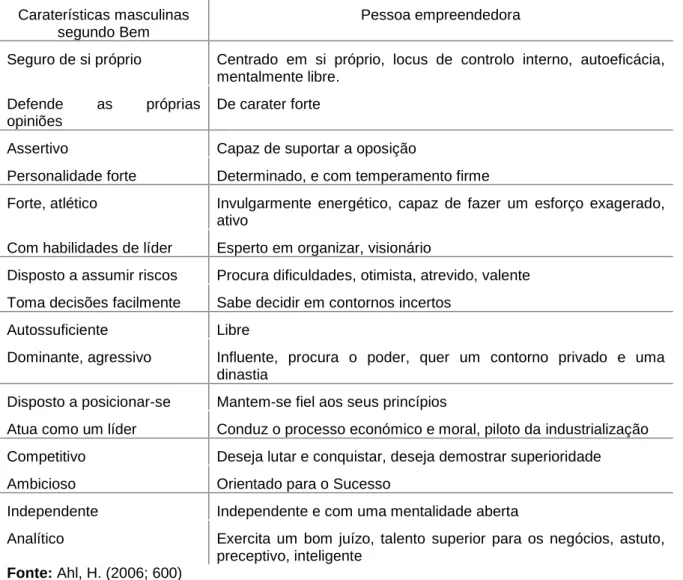 Tabela 6 - Caraterísticas masculinos comparadas com uma pessoa empreendedora 