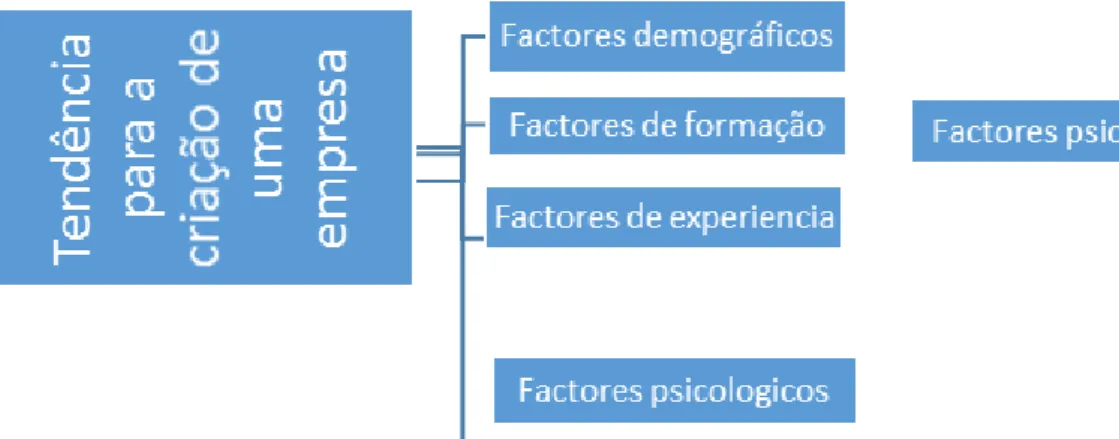 Ilustração 1 - Modelo de caraterísticas pessoais e a tendência para a criação de uma empresa