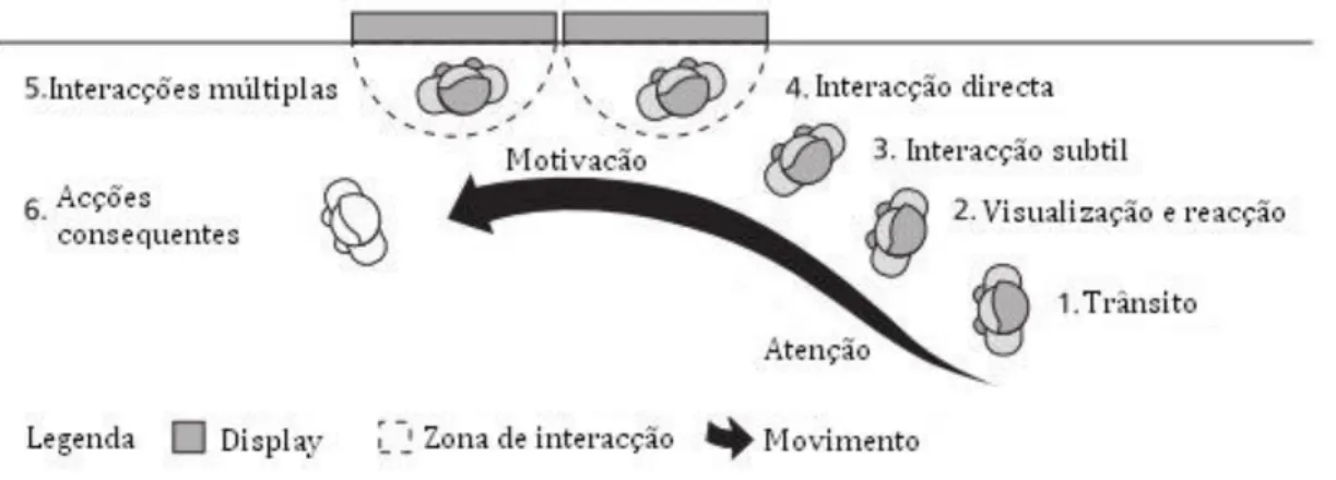 Figura 3 - Fases de interacção com display público 
