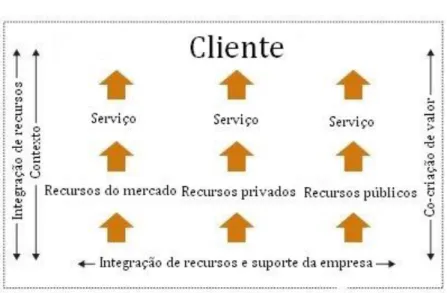 Figura 4 - Processo de Co-criação de valor 