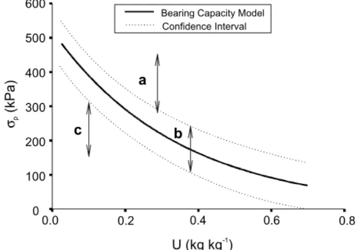 Table 4 - Bulk density before (Dsi) and after (Dst) the harvest operations for of a Typic Acrustox at 0.10-0.125 m depth
