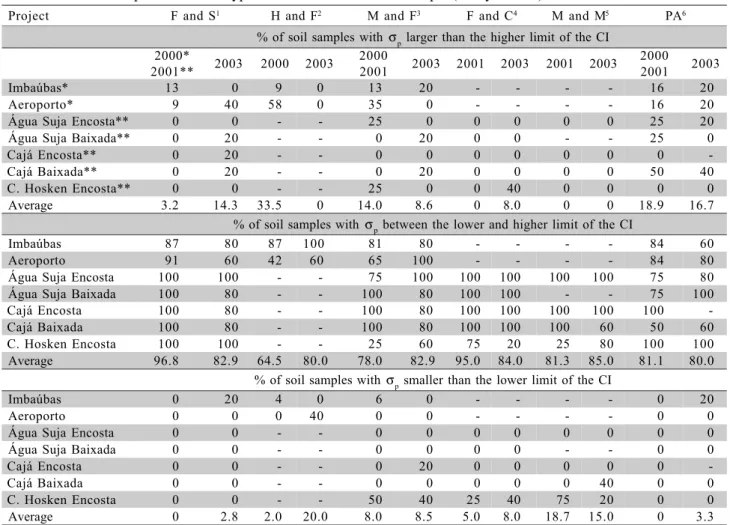 Table 9 - Classification of the soil samples, according Figure 2, using the preconsolidation pressure values determined after the harvest operations for a Typic Acrustox at 0.10-0.125 m depth (Rainy Season).