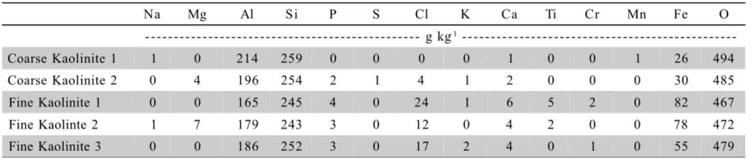 Table 3 - Elemental composition of the coarse kaolinite and fine kaolinite rich in iron.