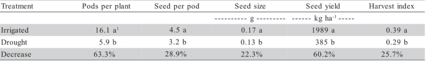 Table 2 - Final yield and yield components of dry beans grown under irrigated and drought Conditions