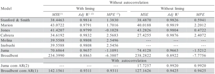 Table 1 - Nonlinear models for the mineralization of soil N related to time (weeks).