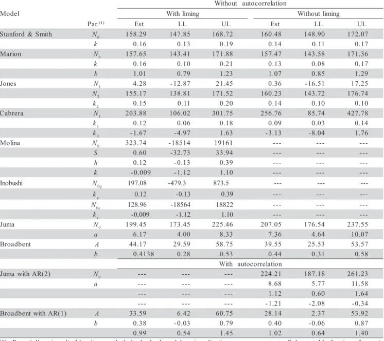 Table 2 summarizes the analyses with and with- with-out autoregressive errors. Cabrera’s and Stanford &amp;