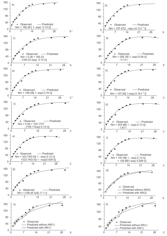 Figure 1 - Comparison of models to estimate potentially mineralizable N. Letters in lower case correspondent to the models reported in Table 1