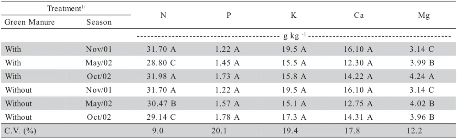 Table 5 - Mean N, P, K, Ca, and Mg contents in coffee leaves in relation to the presence of Crotalaria juncea and of evaluation seasons