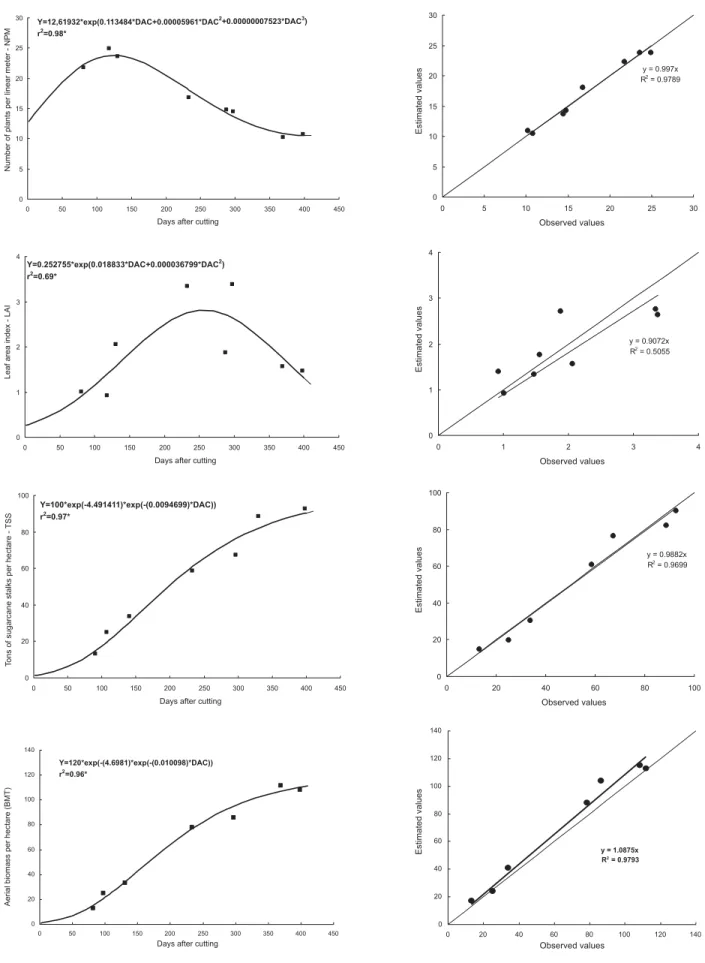 Figure 3 - Cubic Exponential Model fitted to NPM, Quadratic Exponential Model fitted to LAI and Gompertz Models fitted to BMT and TSS, obtained for the 2000/2001 and 2001/2002 cropping seasons