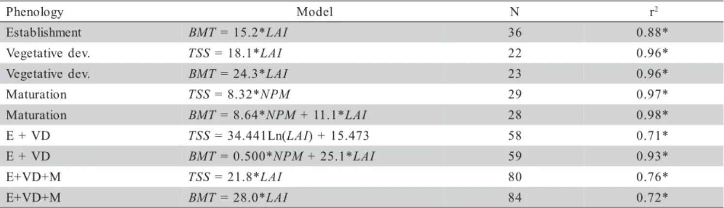 Table 3 - Multiple regression models obtained with data from two cropping seasons studied.