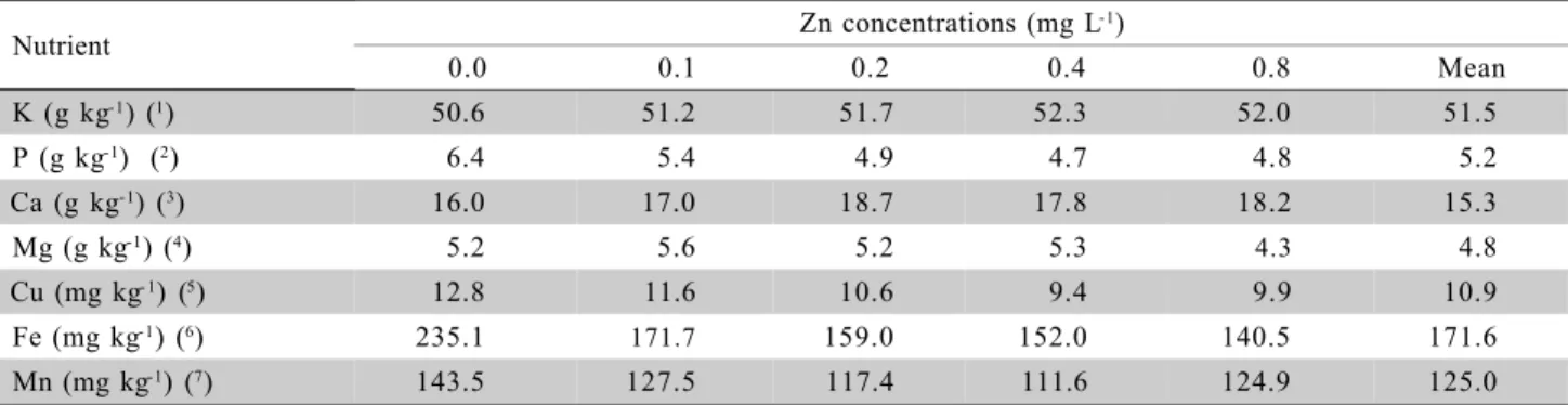 Table 6 - Shoot K, P, Ca, Mg, Cu, Fe and Mn concentrations of 24-day-old maize plants grown under increasing Zn concentrations (means over 72 observations and 24 cultivars).