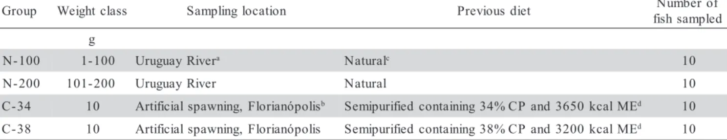 Table 2 shows the amino acid composition of muscle tissue determined for all groups. Great similarity among the amino acid composition of all groups, either from the wild or from artificial spawning was observed.