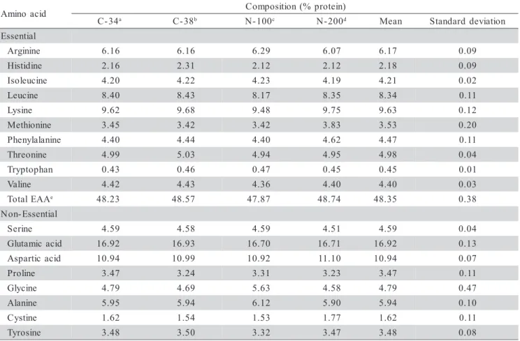 Table 3 - A/E ratios (essential amino acid / total essential amino acids  ×  1,000) of jundiá muscle tissue and of other omnivorous and carnivorous fish species.