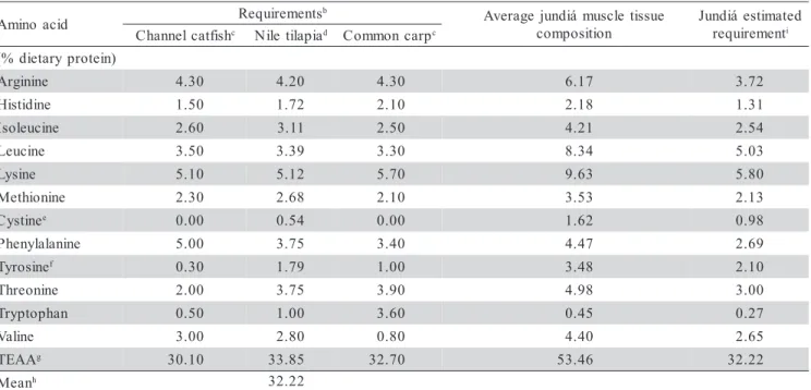 Table 4 - Amino acid requirements for channel catfish (Ictalurus punctatus), Nile tilapia (Oreochromis niloticus) and common carp (Cyprinus carpio), and estimated amino acid requirements for jundiá (Rhamdia quelen)