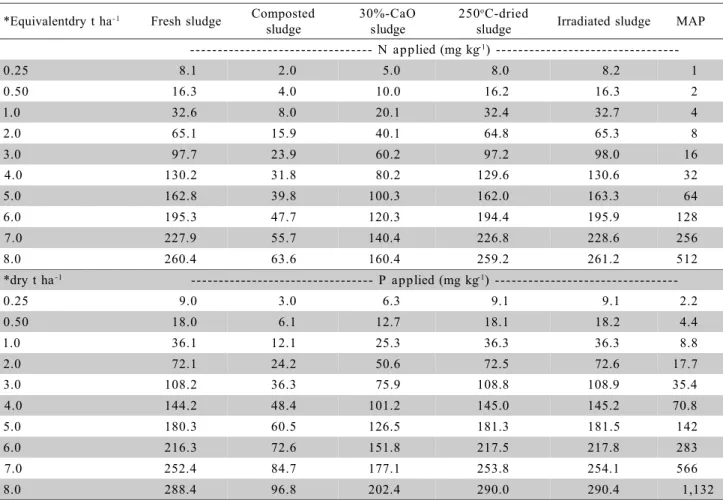Table 3 - Total-N and total-P applied to air-dry soils, based on their contents in the biosolids.
