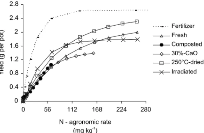 Figure 2 - Ryegrass yields in response to biosolid-N application rates and to MAP - fertilizer for the Oxisol.