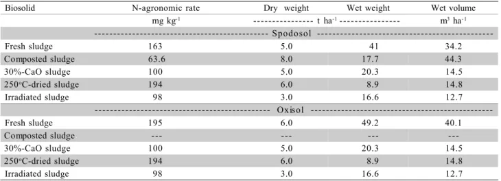 Table 5 - Biosolid application rates at yield peaks for Spodosol and Oxisol.