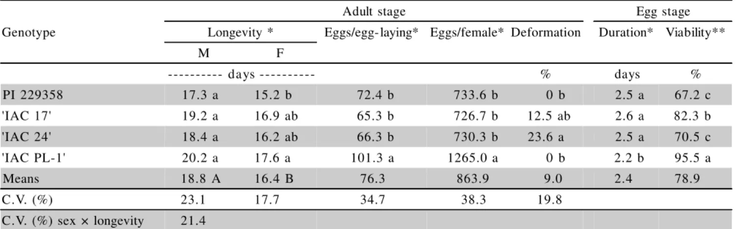 Table 2 - Longevity of males (M) and females (F), number of eggs per egg-laying, number of eggs per female, deformation, duration, and viability corresponding to the adult and egg stages of Anticarsia gemmatalis reared on leaves of four soybean genotypes w