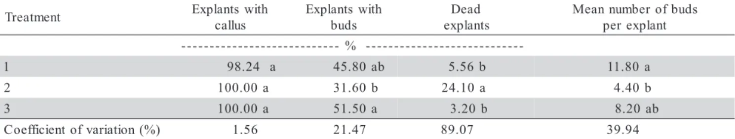 Table 2 - Effect of duration of culture on MS medium supplemented with 2.7 µmol L -1  NAA and 4.44 µmol L -1  BAP on callogenesis, bud formation and necrosis of Eucalyptus camaldulensis cotyledonary explants.